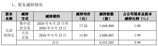 通业科技股东天津英伟达减持套现7000万元，公司上半年净利降近45%，经营现金流暴涨