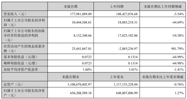 通业科技股东天津英伟达减持套现7000万元，公司上半年净利降近45%，经营现金流暴涨