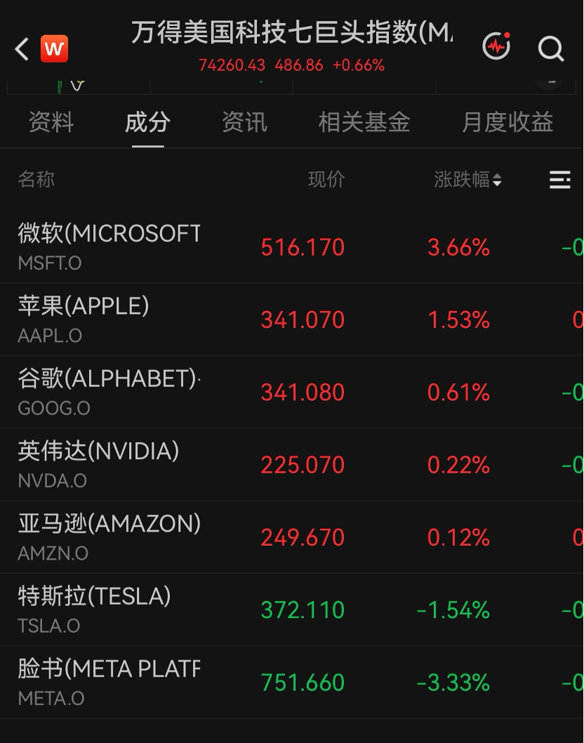 美股科技巨头，历史新高，市值逼近5万亿美元