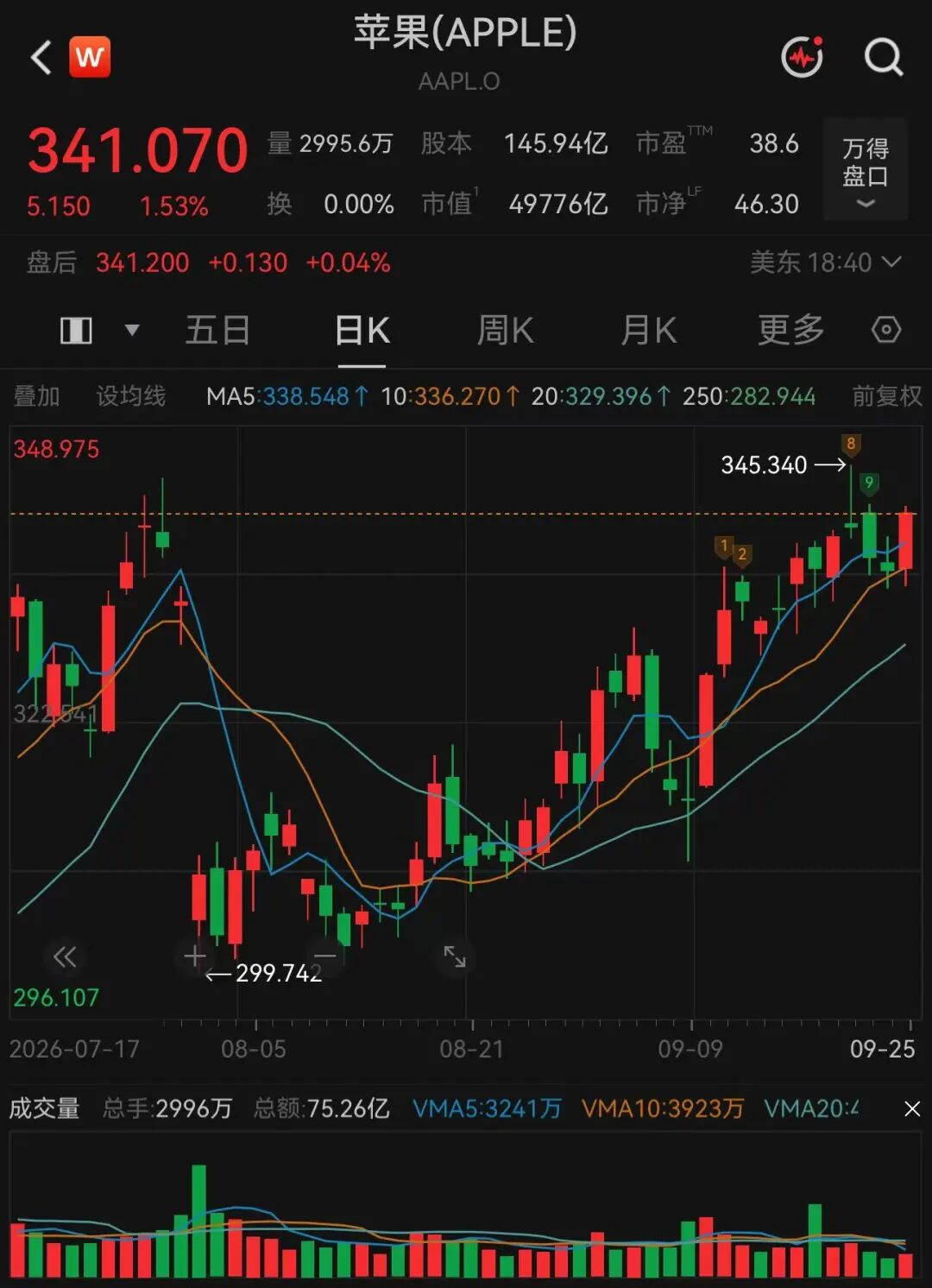 美股科技巨头	，历史新高，市值逼近5万亿美元