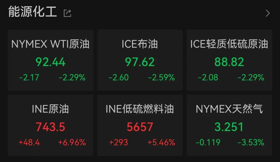 美股科技巨头	，历史新高，市值逼近5万亿美元