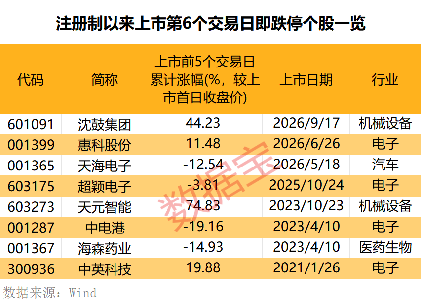 罕见，上市第6日跌停，原因揭秘！潜力低估值次新股出炉，仅10只