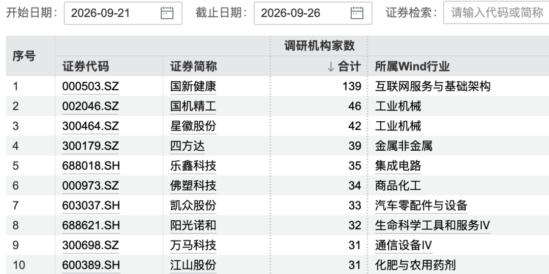 139家机构，“盯上”1家公司