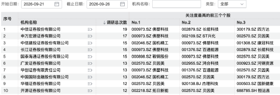 139家机构，“盯上”1家公司