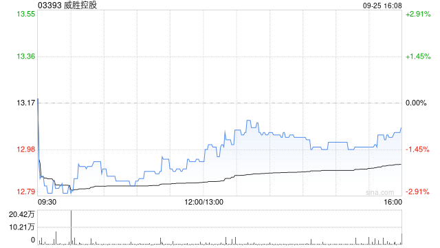 威胜控股于9月25日斥资317.28万港元回购24.8万股