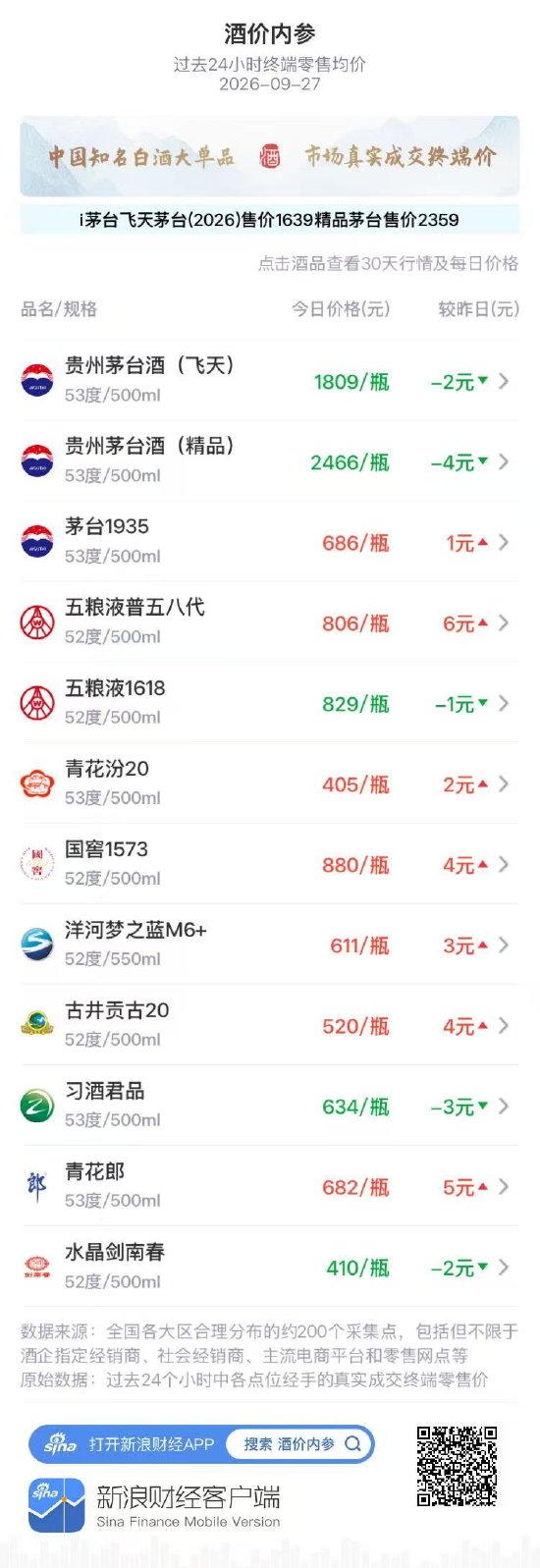 五粮液普五八代大涨 茅台193〖伍〗、青花汾20创月新高 飞天茅台八连阳后小幅回调