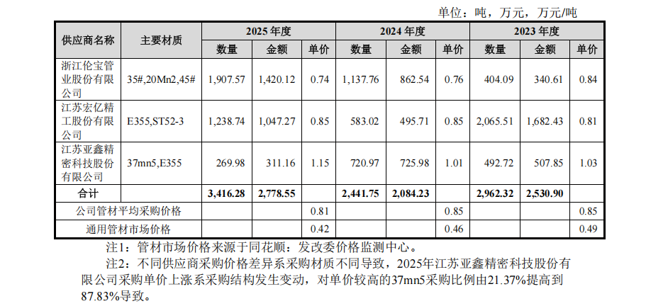 培源股份IPO：微信对账收入激增13倍占比攀升 与实控人控制企业存在客户	、供应商重叠