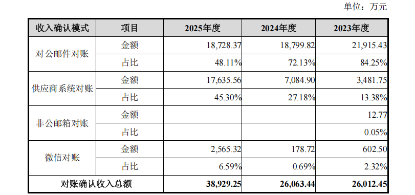 培源股份IPO：微信对账收入激增13倍占比攀升 与实控人控制企业存在客户	、供应商重叠