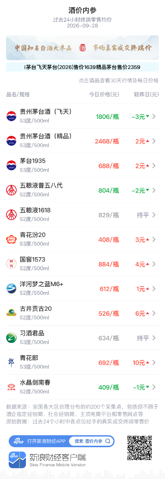 飞天茅台零售均价跌3元 连续九天稳居1800元之上