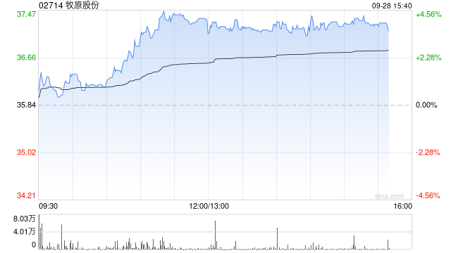 牧原股份午前涨逾4% 机构指母猪去化提速强化中期改善预期