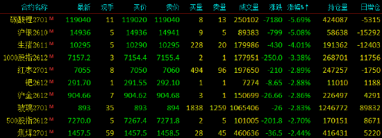 收评|国内期货主力合约跌多涨少 集运欧线涨近7%