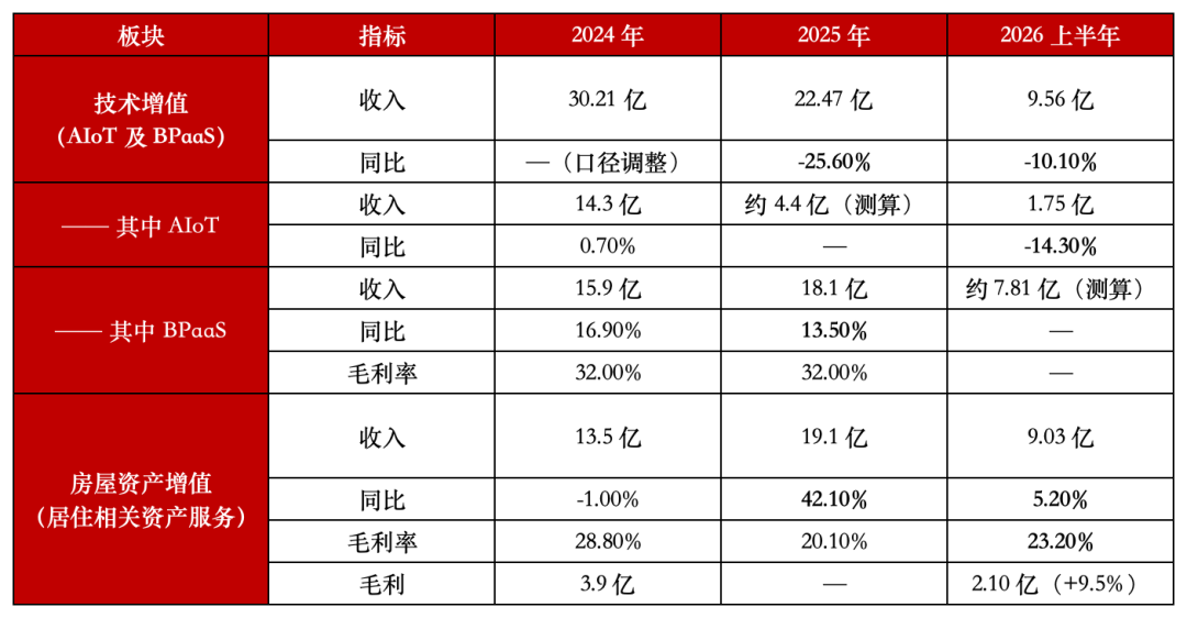 物业增值下半场：万物云为何放弃流量生意？