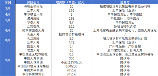 保险业年内迎近20起增资：“输血”难解经营根本问题，“造血”能力才是生存关键