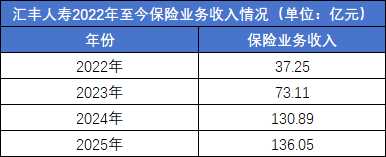 保险业年内迎近20起增资：“输血	”难解经营根本问题，“造血”能力才是生存关键