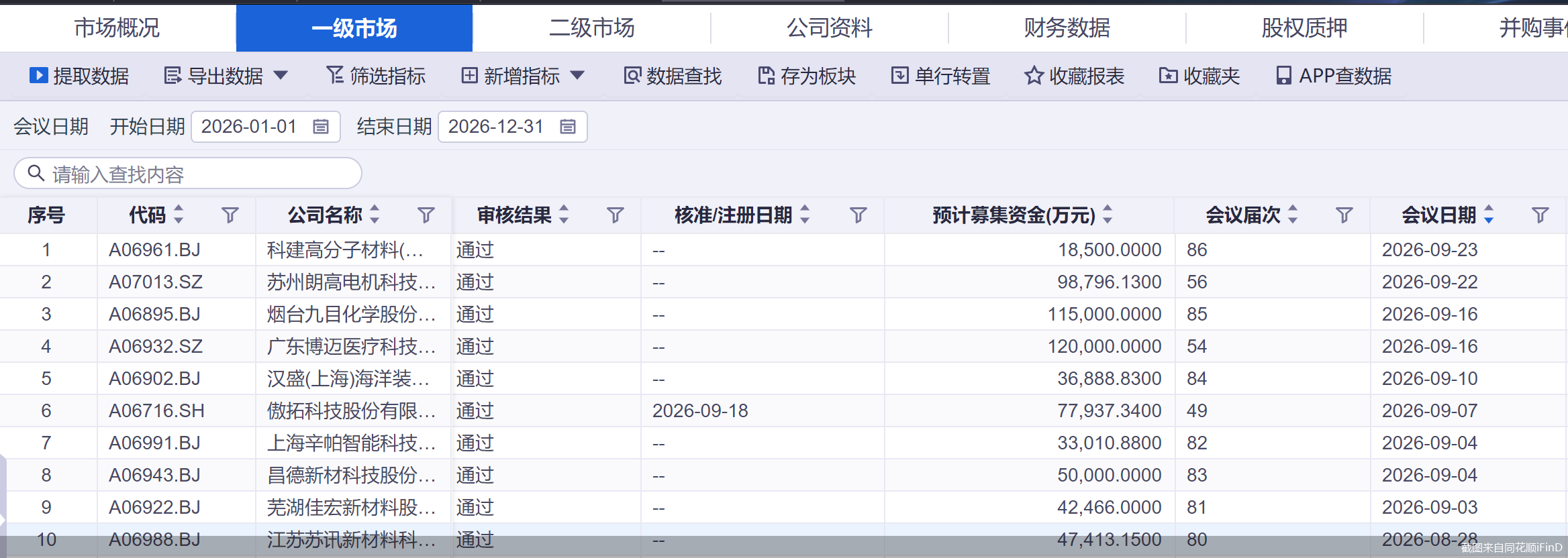 超七成拿到注册批文！A股前三季度IPO上会企业达137家，已超去年全年