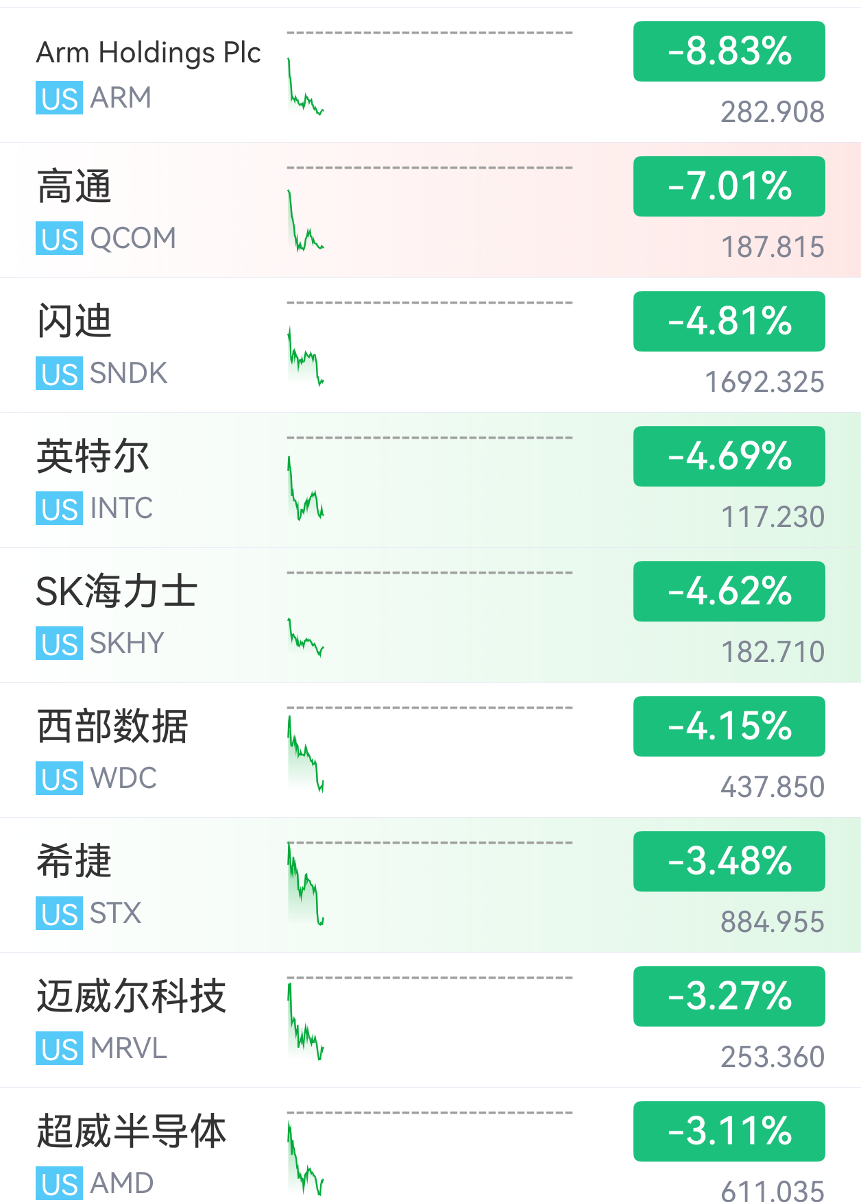 美股科技股冰火两重天	，ARM大跌近9%，英伟达逼近历史新高，中国资产逆势上涨	，网易涨超5%