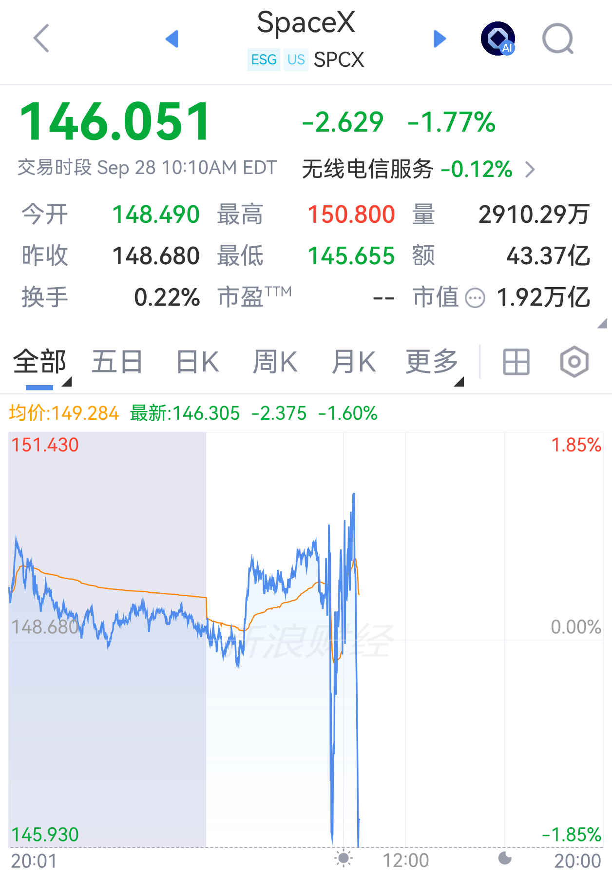 美股科技股冰火两重天	，ARM大跌近9%，英伟达逼近历史新高，中国资产逆势上涨	，网易涨超5%