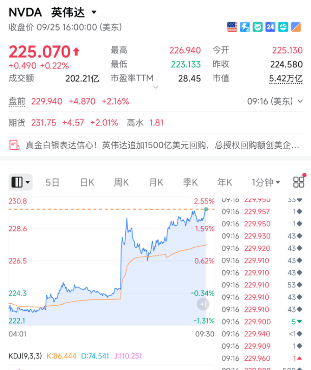 刚刚，一万亿！史上最大回购来了