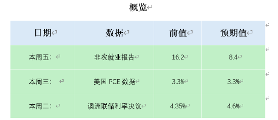 ATFX本周前瞻:美国非农就业报告 美国PCE数据澳洲联储决议