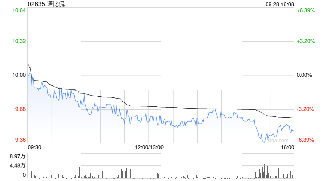 诺比侃拟折让约13.61%配股 净筹约1.315亿港元