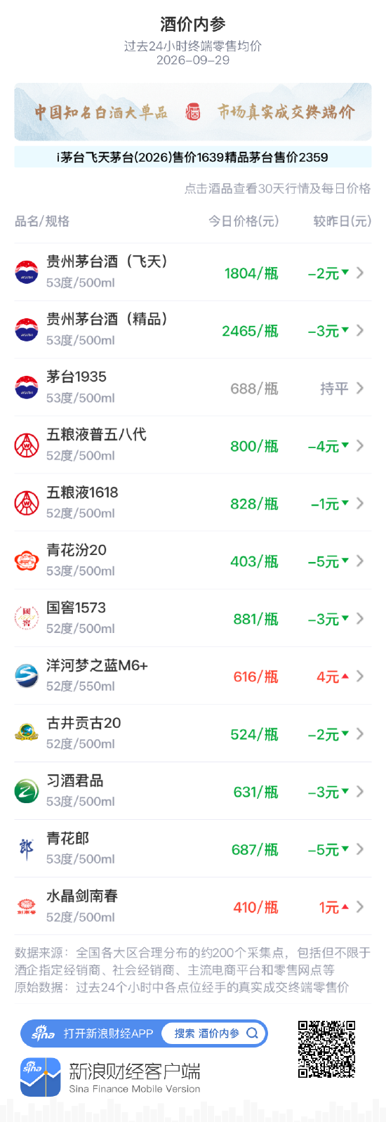国窖1573下跌3元 费用中枢温和下移