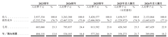 彤程新材上市破发:公司市值268亿港元 王旭宁浮亏超3000万 宇彤投资套现6.6亿