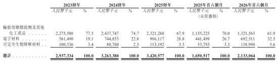 彤程新材上市破发:公司市值268亿港元 王旭宁浮亏超3000万 宇彤投资套现6.6亿