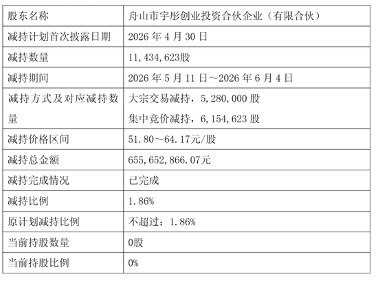 彤程新材上市破发:公司市值268亿港元 王旭宁浮亏超3000万 宇彤投资套现6.6亿