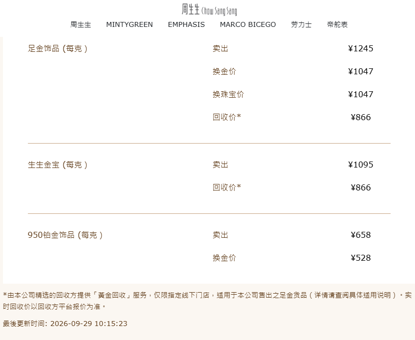 金饰克价一夜大跌33元 国内多家品牌金饰费用大幅下调