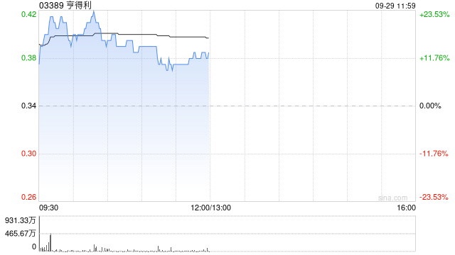 亨得利早盘涨超16% 建议派特别息每股0.266港元涉资约11.7亿港元