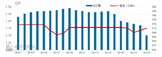 9月山东市场蛋价先涨后跌，10月或整体偏弱