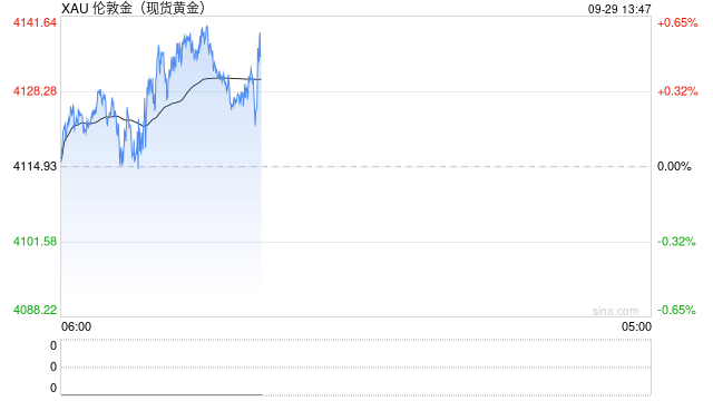 机构：短期金价或下探4000美元	，半年仍有望冲击5000美元