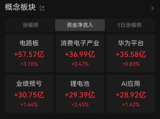 超50亿资金抢筹！PCB板块，多股直线涨停