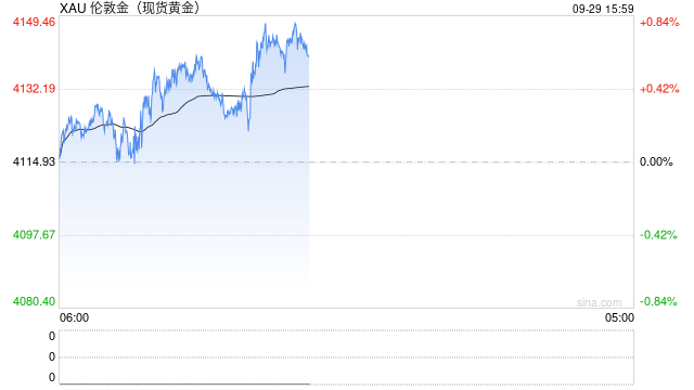 高油价推升加息预期 金价暴跌