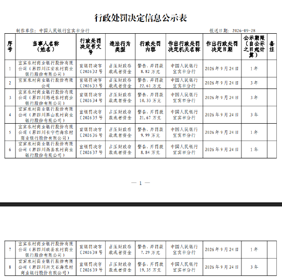 宜宾农村商业银行被罚108.9万元：占压财政存款或者资金