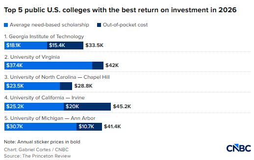 普林斯顿评论:这些公立与私立院校投资回报率表现最佳