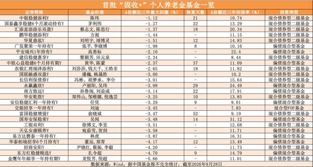 比较高赚31%，最低回撤仅1.12% 首批“固收+”个人养老金基金为何是这26只？