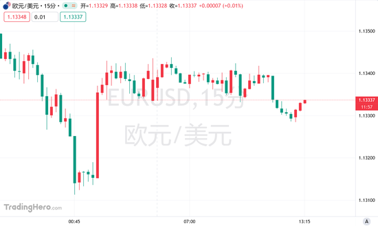 美元兑欧元创14个月最大月涨幅，利差重新主导汇市