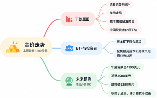 高利率猛压金价，ETF却还在加仓！黄金年底或上演三个截然不同的剧本