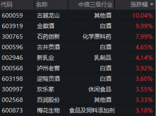 白酒股午后爆发，食品饮料ETF华宝（515710）标的指数盘中涨超2%！机构：白酒底部区间特征明显