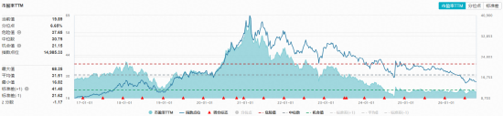 白酒股午后爆发，食品饮料ETF华宝（515710）标的指数盘中涨超2%！机构：白酒底部区间特征明显