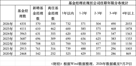 年内350位公募基金经理离任：华夏基金14位，博时基金11位	，工银瑞信10位