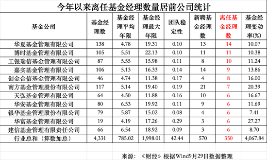 年内350位公募基金经理离任：华夏基金14位，博时基金11位，工银瑞信10位