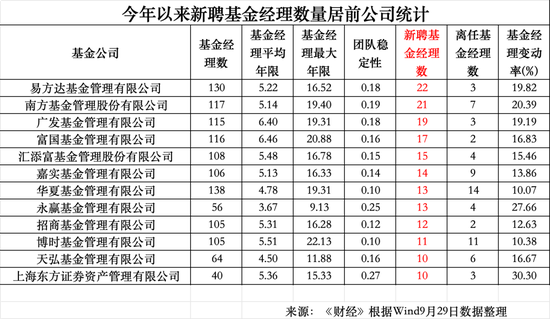 年内350位公募基金经理离任：华夏基金14位，博时基金11位，工银瑞信10位