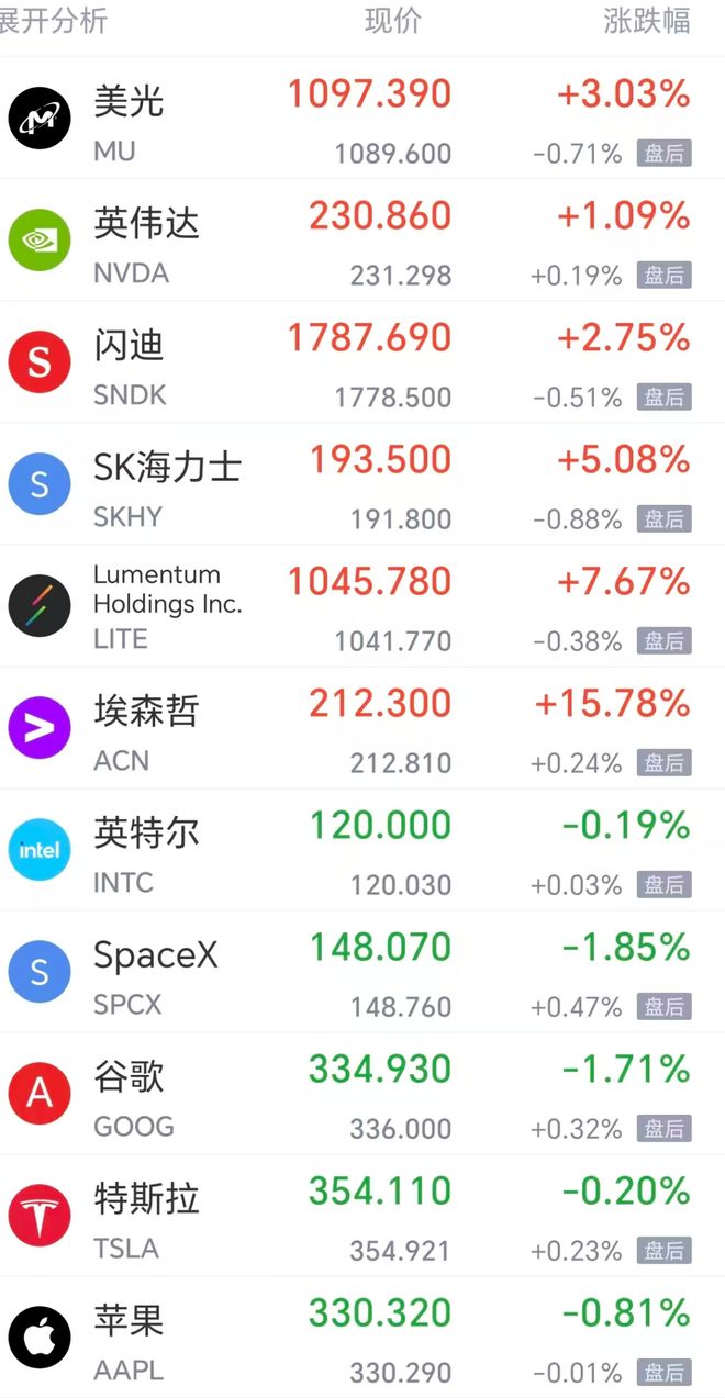国际油价狂飙超6%	，美股光通信、芯片股大涨，SK海力士涨超5%，也门胡塞武装称24小时内遭沙特空袭47次