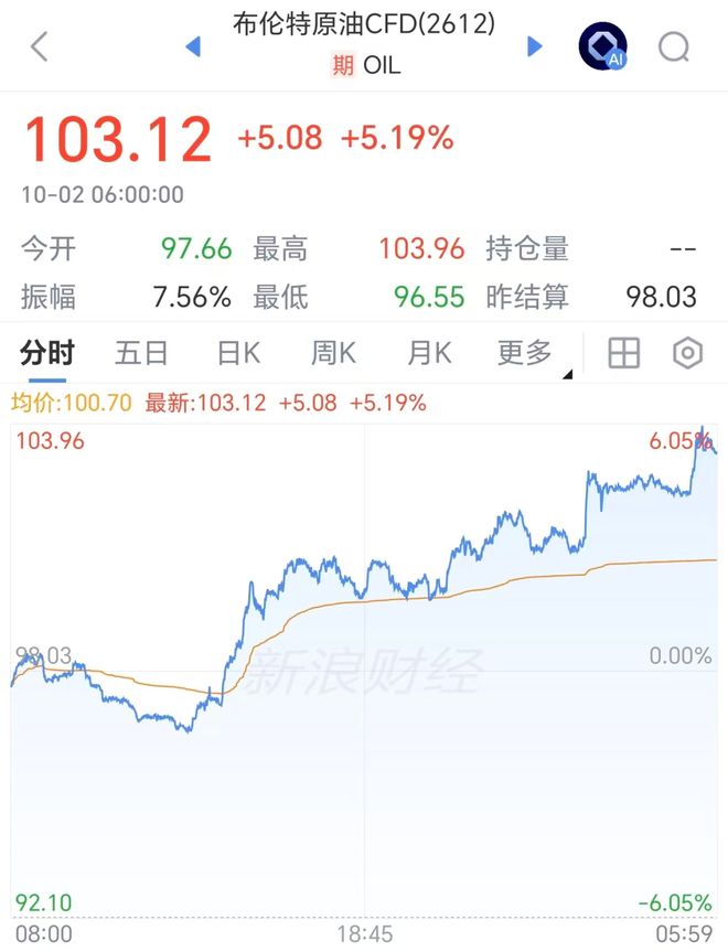 国际油价狂飙超6%，美股光通信	、芯片股大涨，SK海力士涨超5%	，也门胡塞武装称24小时内遭沙特空袭47次
