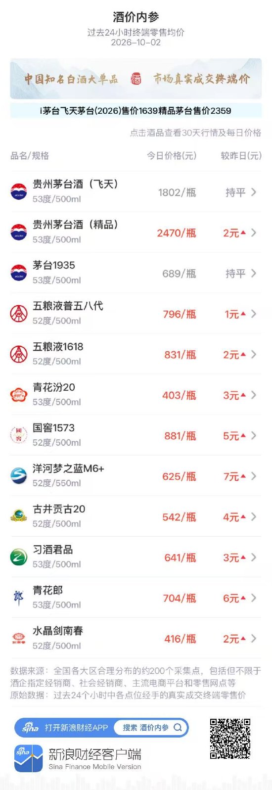 飞天茅台零售均价稳守1800元 白酒12大单品普涨 青花郎突破700关口 洋河梦之蓝M6+飙升