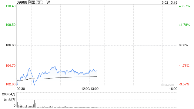 野村：上调阿里巴巴-W2027财年经调整后净利预测7%