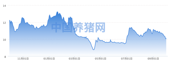 猪价继续寻底	，市场格局生变？