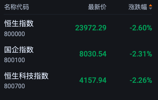 港股收评：恒指跌2.6% 科指跌2.26% 科网股、内房股普跌 光通信板块逆市活跃